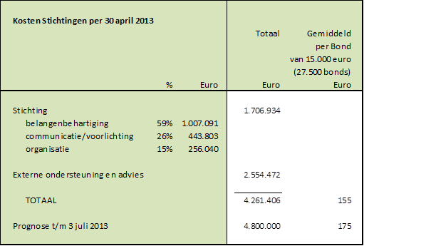 tabel kosten stichtingen per 30 april 2013
